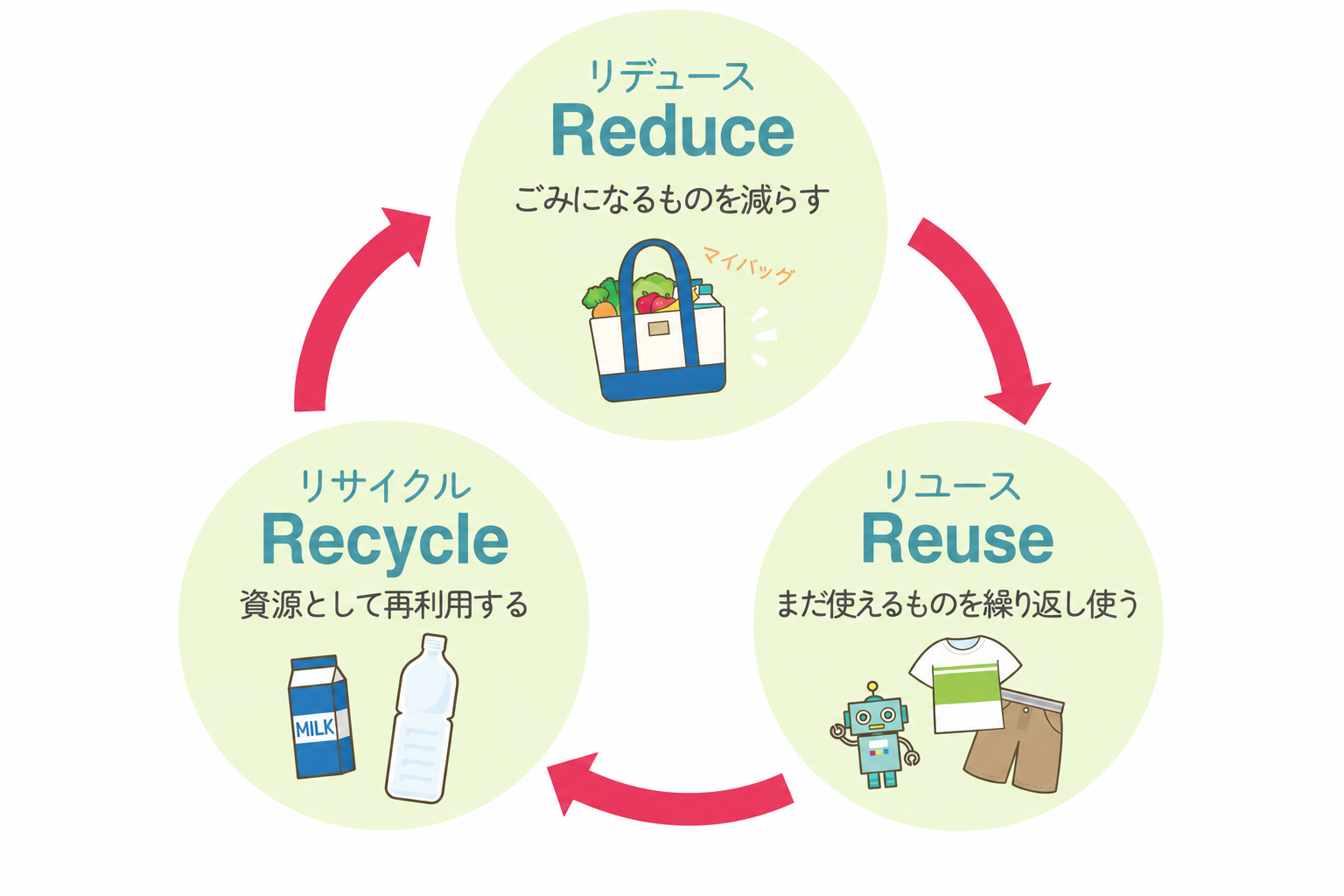 4. 環境に配慮した処分方法